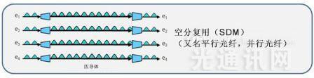 Space division multiplexing (SDM) technology